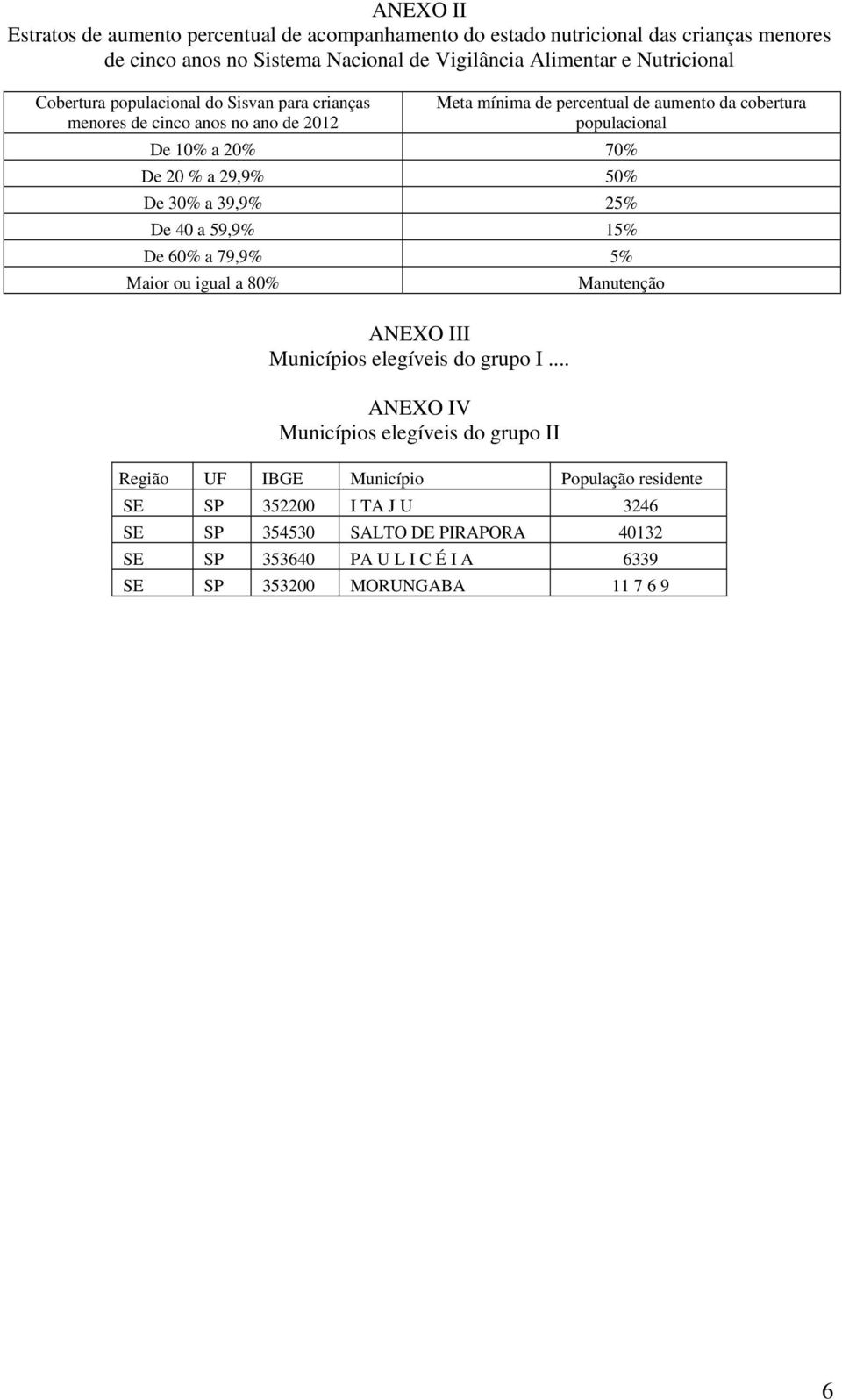 29,9% 50% De 30% a 39,9% 25% De 40 a 59,9% 15% De 60% a 79,9% 5% Maior ou igual a 80% ANEXO III Municípios elegíveis do grupo I.