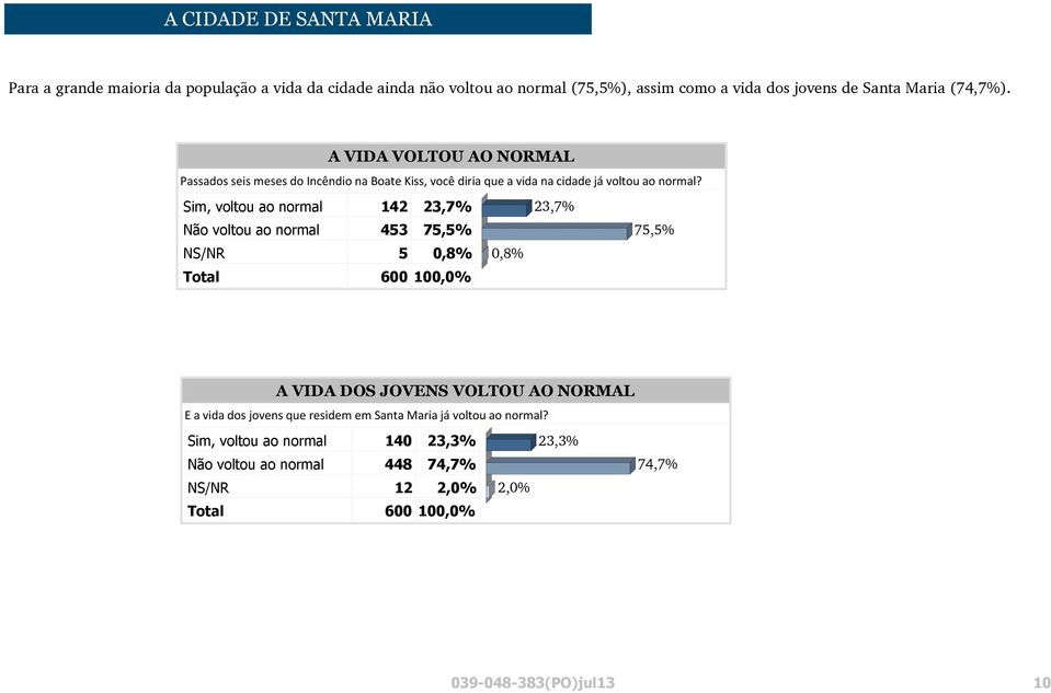 Sim, voltou ao normal 142 23,7% 23,7% Não voltou ao normal 453 75,5% 75,5% NS/NR 5 0,8% 0,8% A VIDA DOS JOVENS VOLTOU AO NORMAL E a vida dos jovens