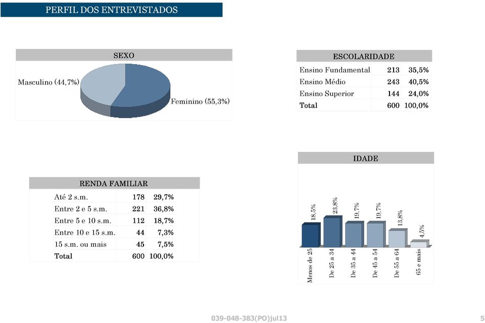 m. Entre 10 e 15 s.m. Menos de 25 18,5% De 25 a 34 23,8% De 35 a 44 19,7%