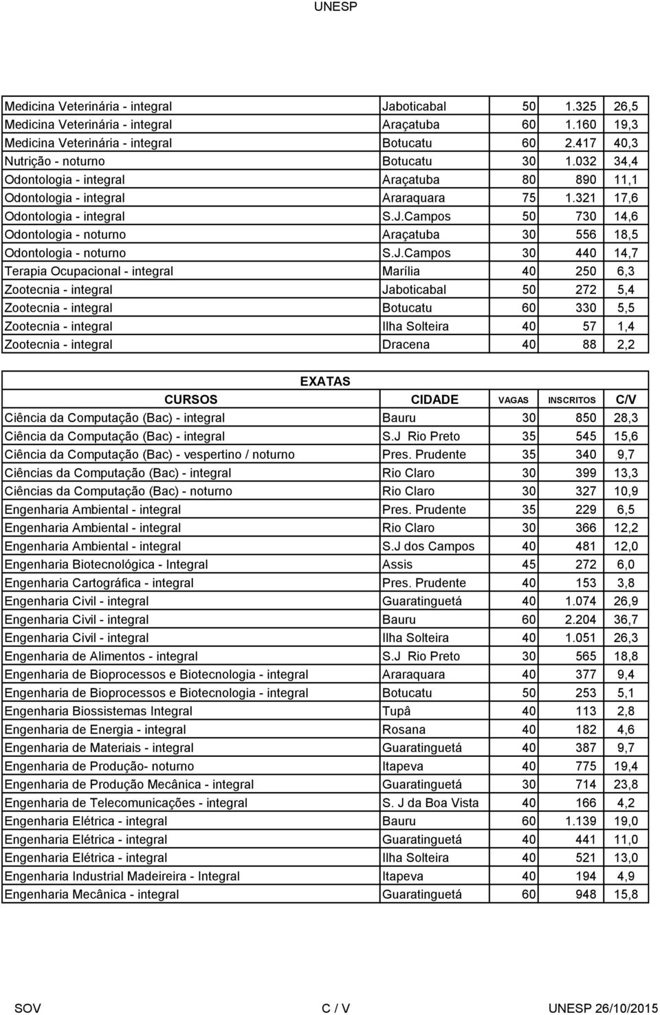 Campos 50 730 14,6 Odontologia - noturno Araçatuba 30 556 18,5 Odontologia - noturno S.J.