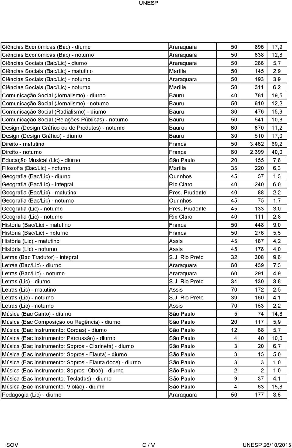 Bauru 40 781 19,5 Comunicação Social (Jornalismo) - noturno Bauru 50 610 12,2 Comunicação Social (Radialismo) - diurno Bauru 30 476 15,9 Comunicação Social (Relações Públicas) - noturno Bauru 50 541