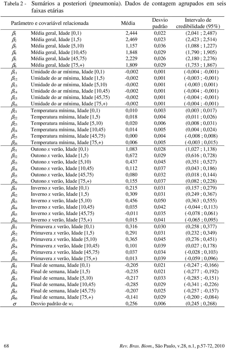 [1,5),469,3 (,43 ;,514) β 3 Méda geral, Idade [5,1) 1,157,36 (1,88 ; 1,7) β 4 Méda geral, Idade [1,45) 1,848,9 (1,79 ; 1,95) β 5 Méda geral, Idade [45,75),9,6 (,18 ;,76) β 6 Méda geral, Idade [75,+)