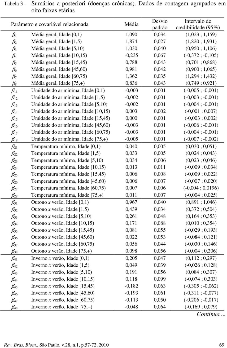 [1,5) 1,874,7 (1,8 ; 1,931) β 3 Méda geral, Idade [5,1) 1,3,4 (,95 ; 1,16) β 4 Méda geral, Idade [1,15) -,35,67 (-,37 ; -,15) β 5 Méda geral, Idade [15,45),788,43 (,71 ;,868) β 6 Méda geral, Idade