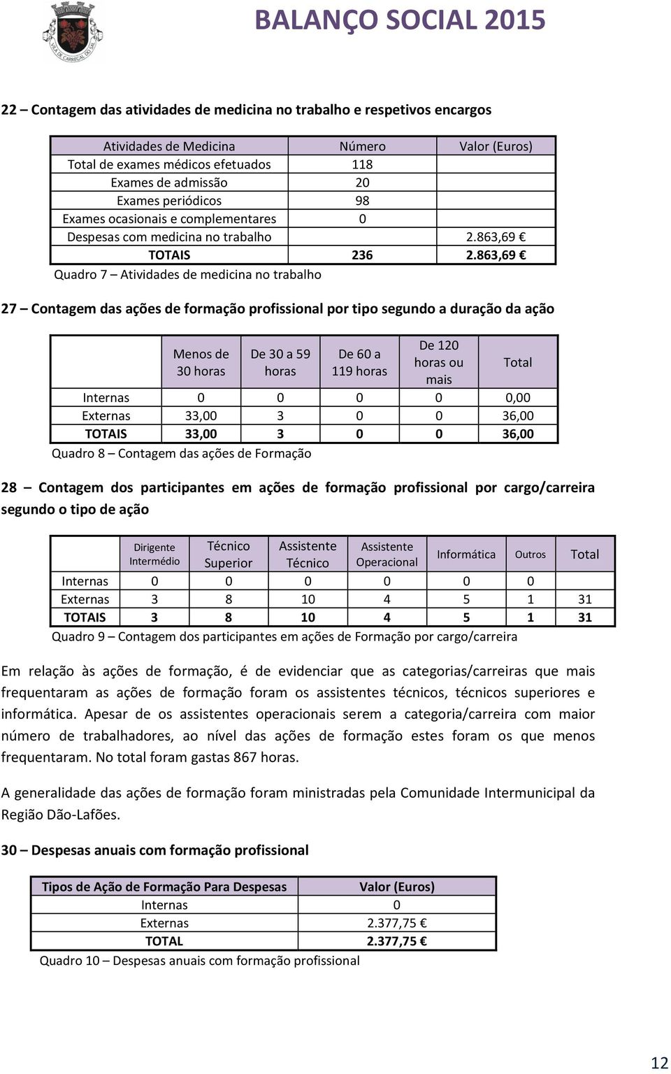 863,69 Quadro 7 Atividades de medicina no trabalho 27 Contagem das ações de formação profissional por tipo segundo a duração da ação Menos de 30 horas De 30 a 59 horas De 60 a 119 horas De 120 horas