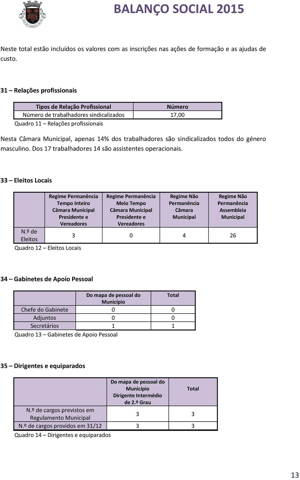 sindicalizados todos do género masculino. Dos 17 trabalhadores 14 são assistentes operacionais.