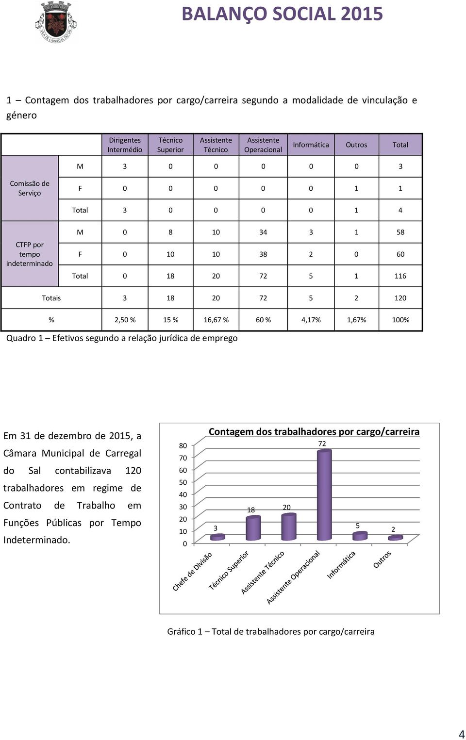 18 20 72 5 2 120 % 2,50 % 15 % 16,67 % 60 % 4,17% 1,67% 100% Quadro 1 Efetivos segundo a relação jurídica de emprego Em 31 de dezembro de 2015, a Câmara Municipal de Carregal do Sal contabilizava 120