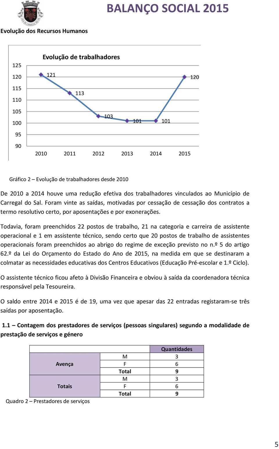 Foram vinte as saídas, motivadas por cessação de cessação dos contratos a termo resolutivo certo, por aposentações e por exonerações.