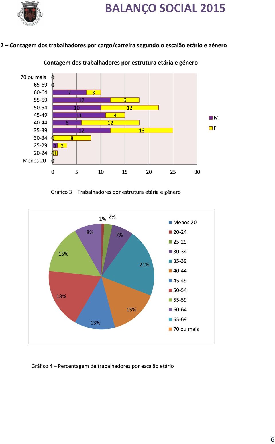 11 12 3 4 12 6 12 0 5 10 15 20 25 30 13 M F Gráfico 3 Trabalhadores por estrutura etária e género 15% 18% 1% 2% 8% 7% 13% 15% 21%