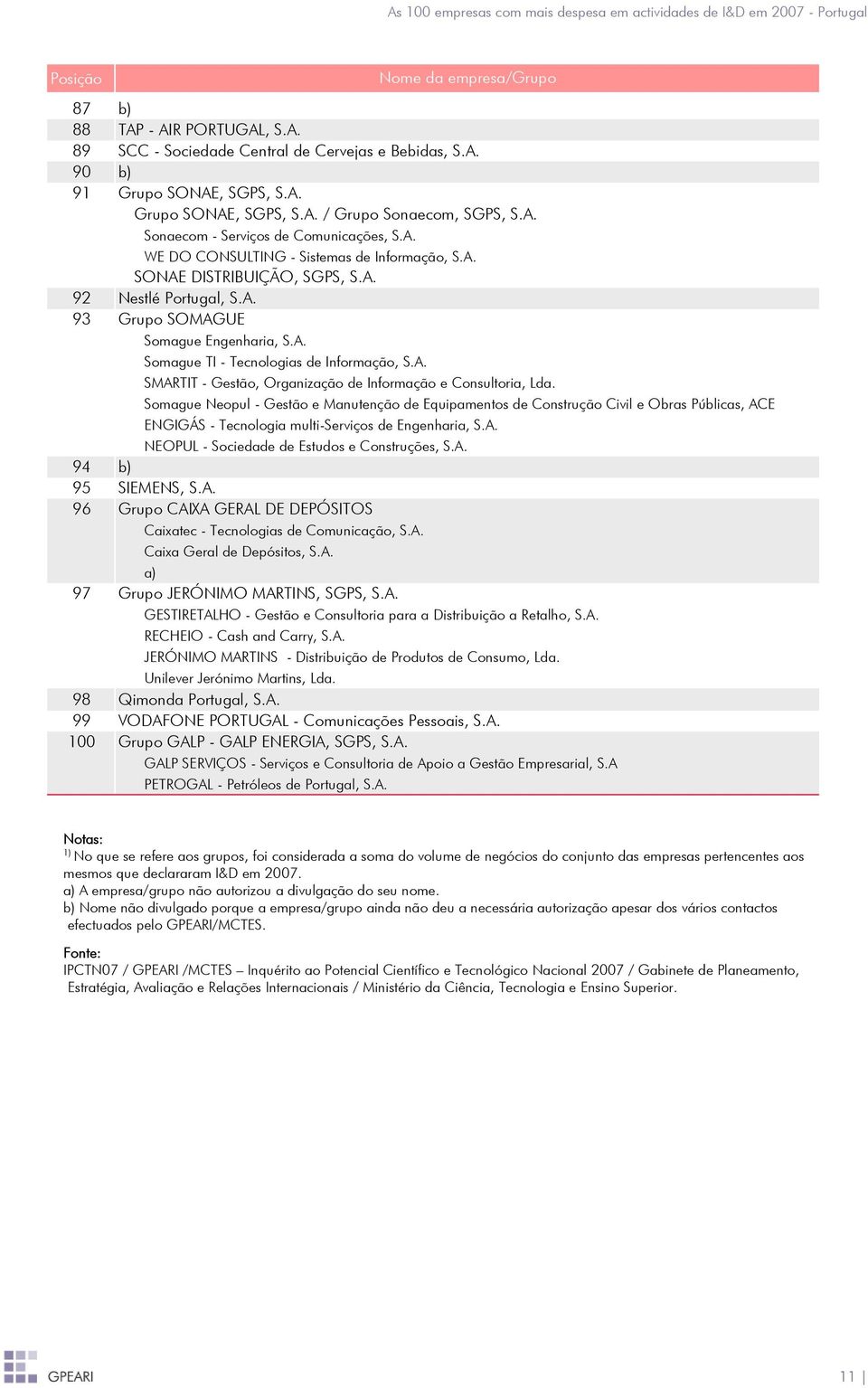 Somague Neopul - Gestão e Manutenção de Equipamentos de Construção Civil e Obras Públicas, ACE ENGIGÁS - Tecnologia multi-serviços de Engenharia, S.A. NEOPUL - Sociedade de Estudos e Construções, S.A. 94 95 SIEMENS, S.