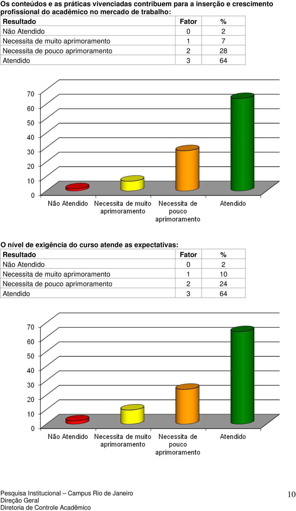 de pouco aprimoramento 2 28 Atendido 3 64 O nível de exigência do curso atende as expectativas: Não