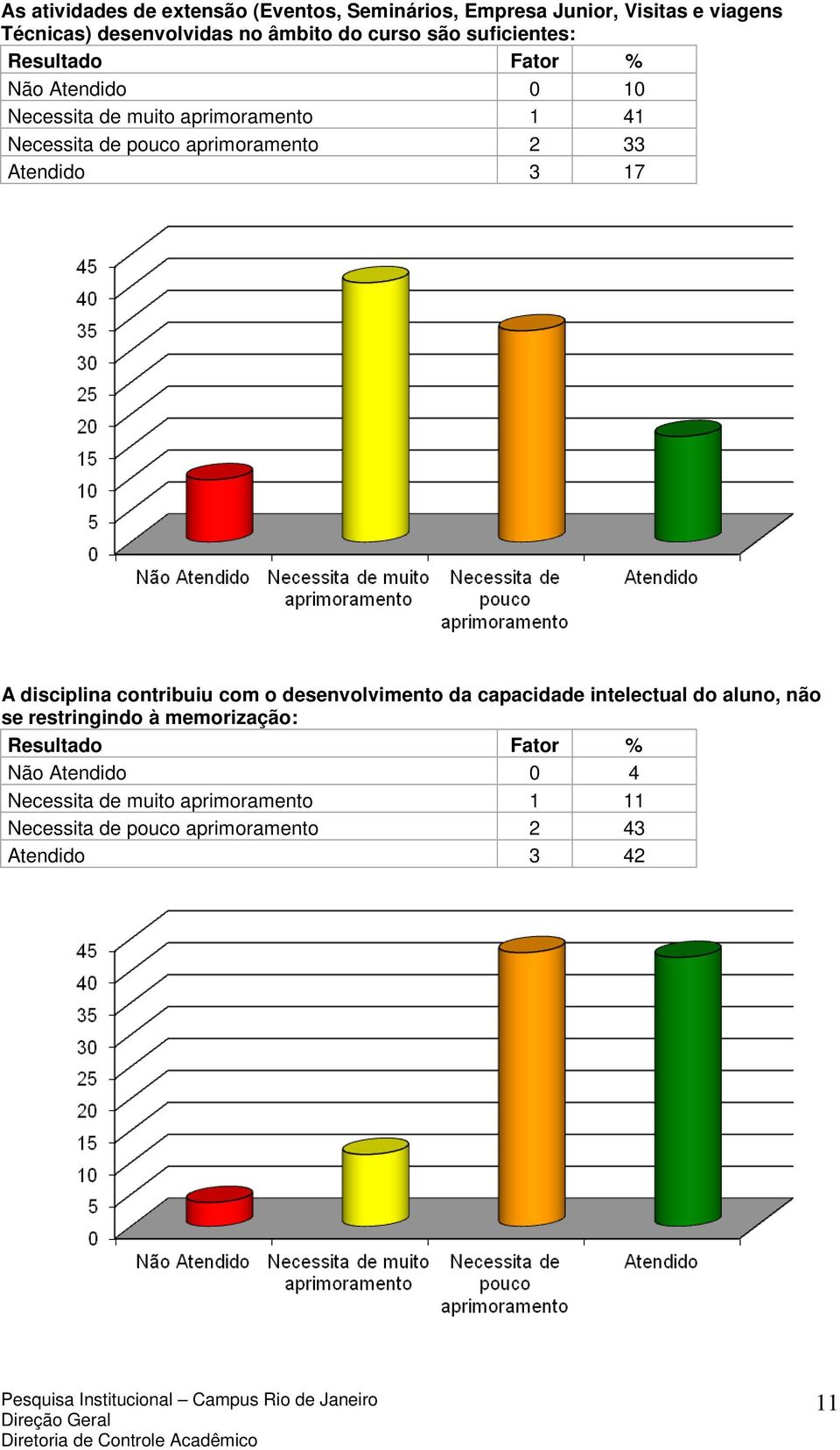 Atendido 3 17 A disciplina contribuiu com o desenvolvimento da capacidade intelectual do aluno, não se restringindo à