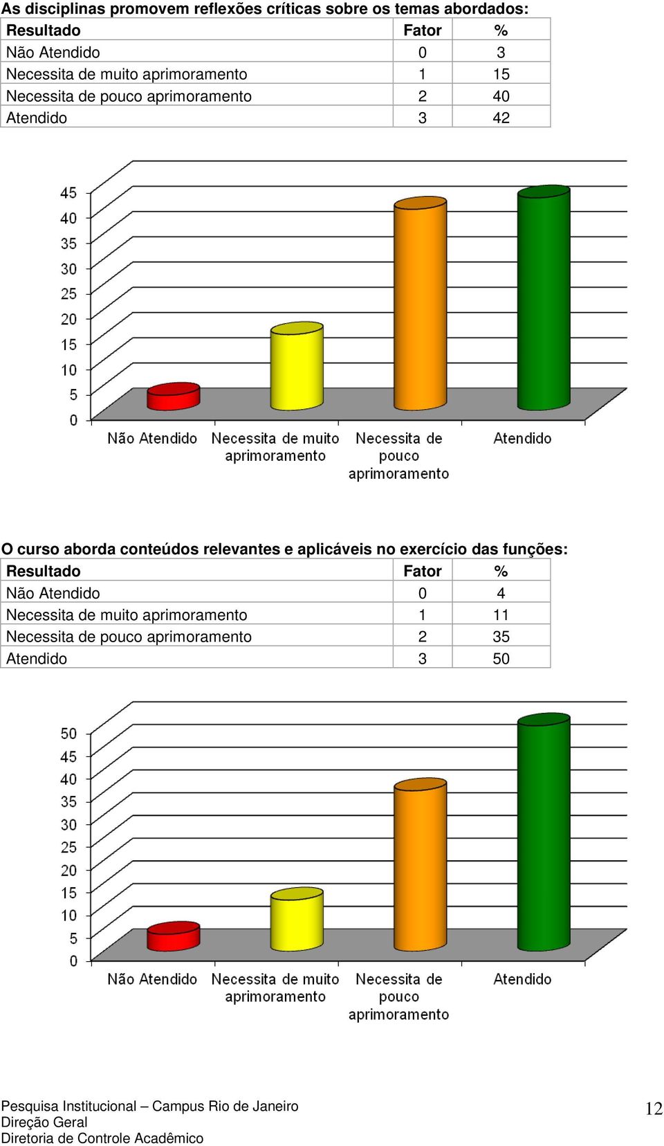 O curso aborda conteúdos relevantes e aplicáveis no exercício das funções: Não Atendido 0