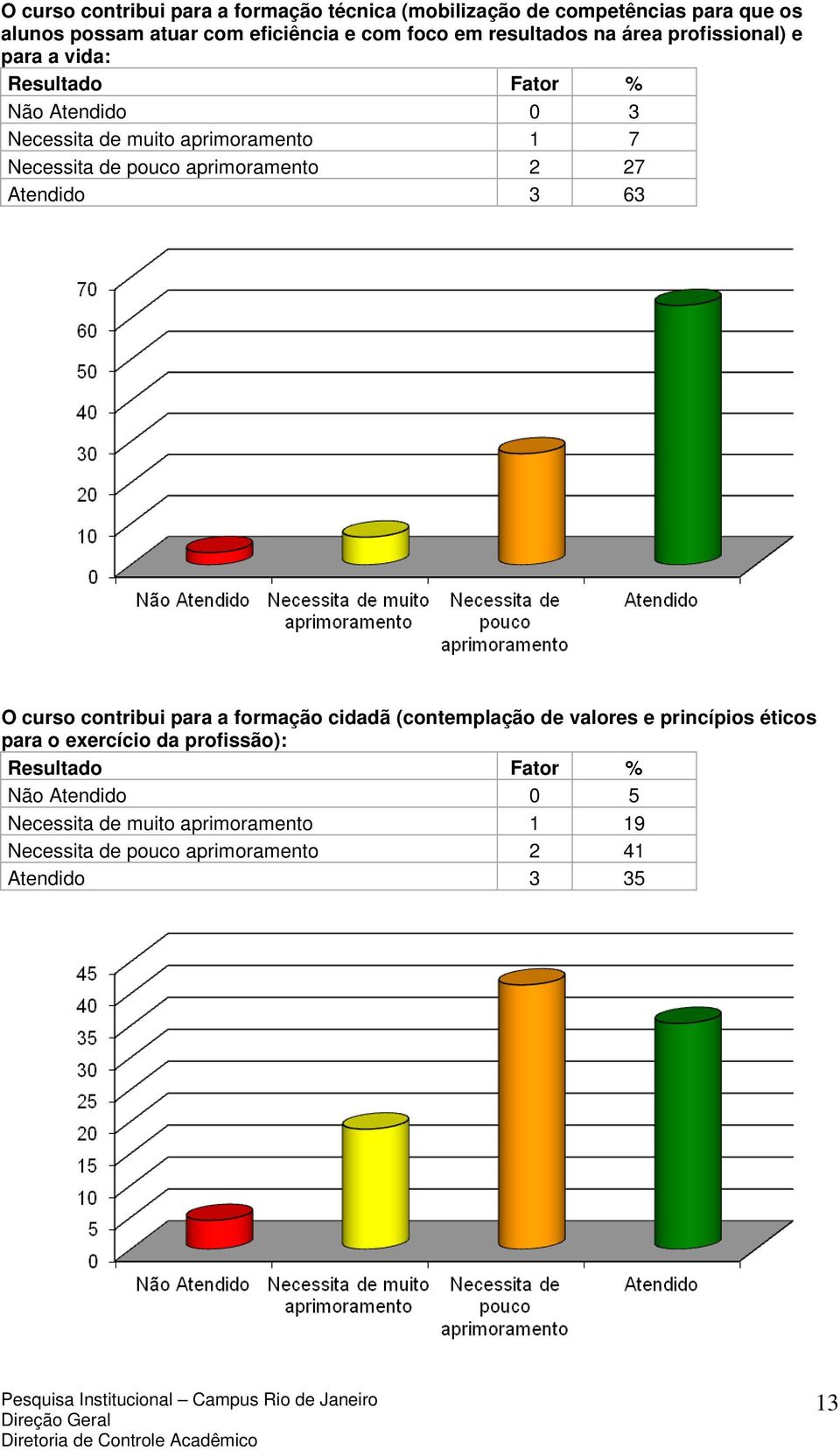 aprimoramento 2 27 Atendido 3 63 O curso contribui para a formação cidadã (contemplação de valores e princípios éticos para o