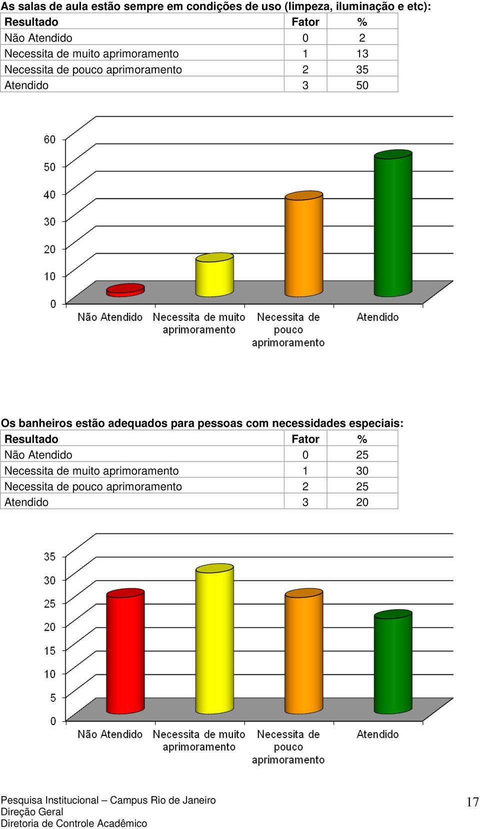 50 Os banheiros estão adequados para pessoas com necessidades especiais: Não Atendido 0 25