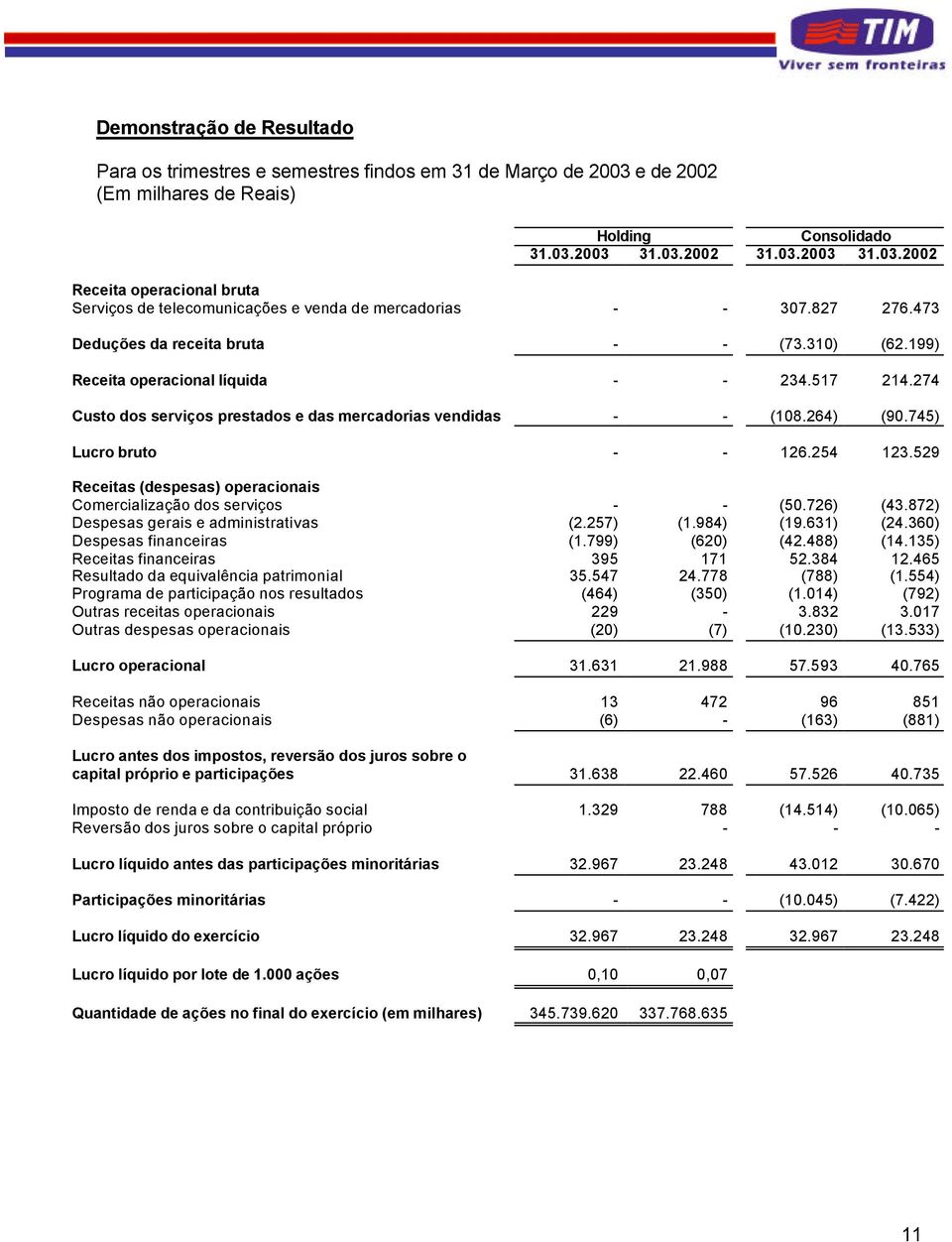 745) Lucro bruto - - 126.254 123.529 Receitas (despesas) operacionais Comercialização dos serviços - - (50.726) (43.872) Despesas gerais e administrativas (2.257) (1.984) (19.631) (24.