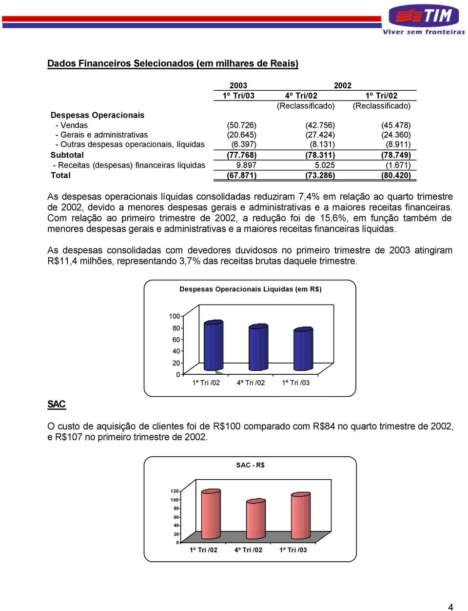 749) - Receitas (despesas) financeiras líquidas 9.897 5.025 (1.671) Total (67.871) (73.286) (80.