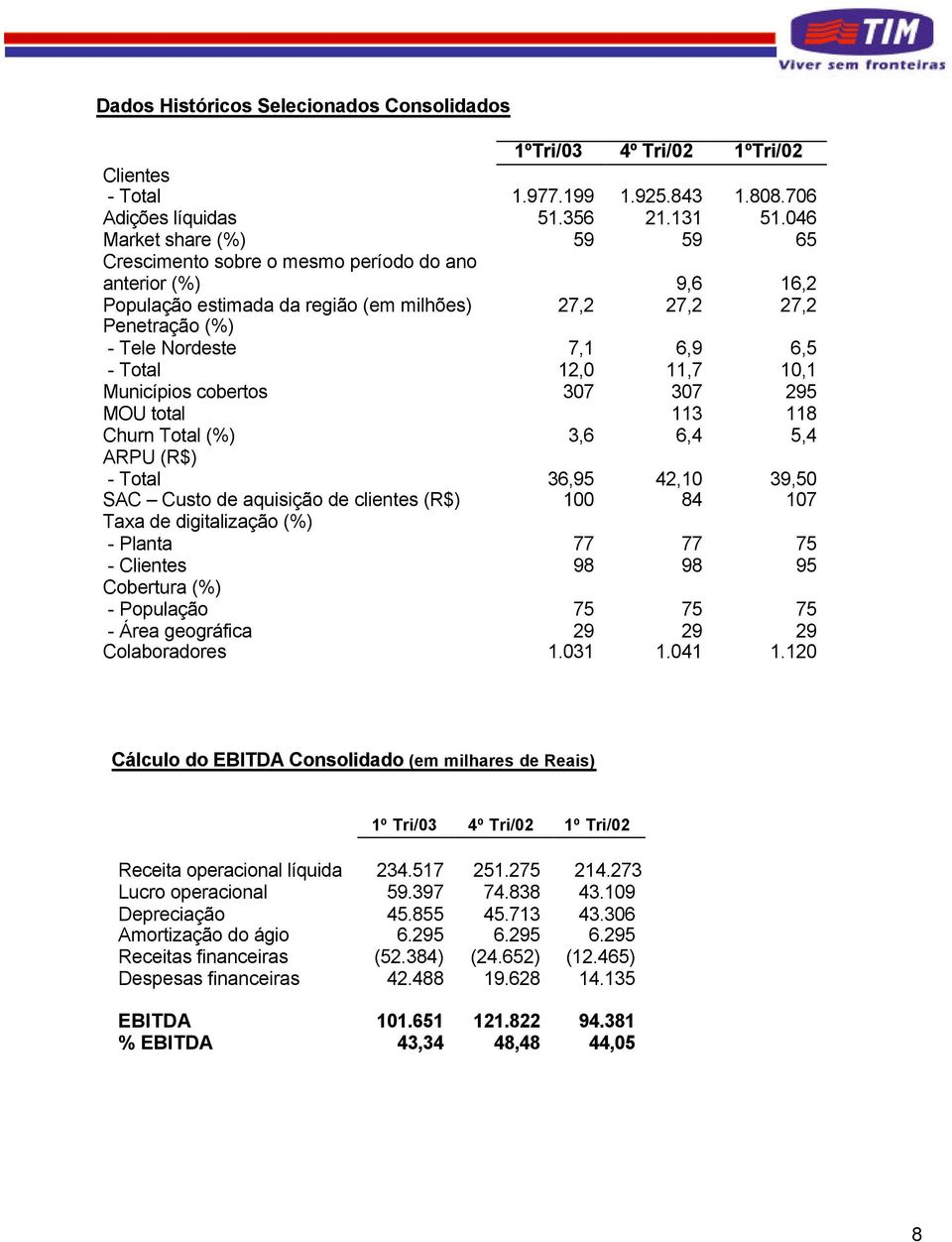 Total 12,0 11,7 10,1 Municípios cobertos 307 307 295 MOU total 113 118 Churn Total (%) 3,6 6,4 5,4 ARPU (R$) - Total 36,95 42,10 39,50 SAC Custo de aquisição de clientes (R$) 100 84 107 Taxa de