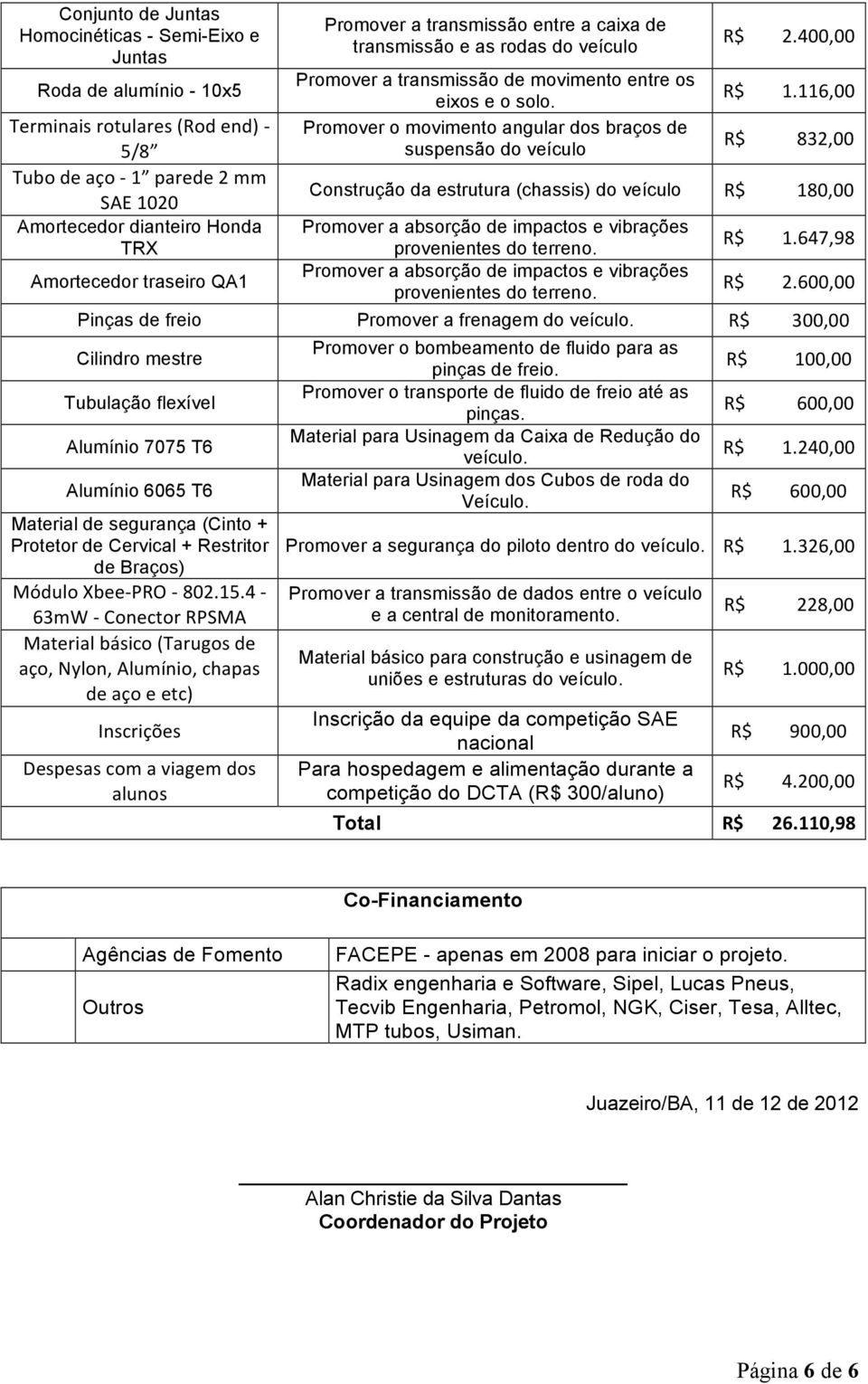 116,00 Terminais rotulares (Rod end) - 5/8 R$ 832,00 Tubo de aço - 1 parede 2 mm SAE 1020 Construção da estrutura (chassis) do veículo R$ 180,00 Amortecedor dianteiro Honda Promover a absorção de