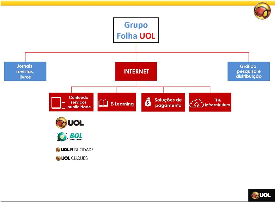 Conteúdo, serviços, publicidade E-Learning