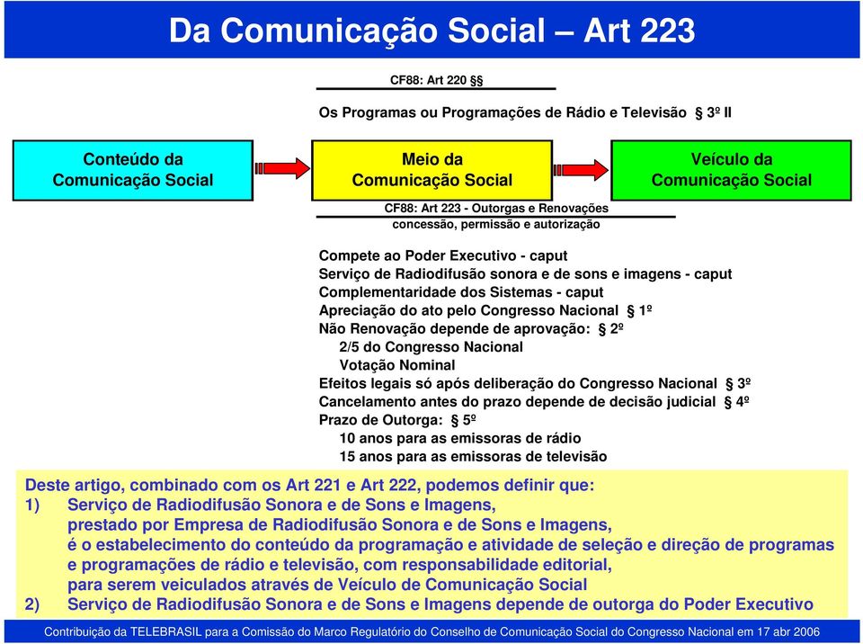 aprovação: 2º 2/5 do Congresso acional Votação ominal Efeitos legais só após deliberação do Congresso acional 3º Cancelamento antes do prazo depende de decisão judicial 4º Prazo de Outorga: 5º 10