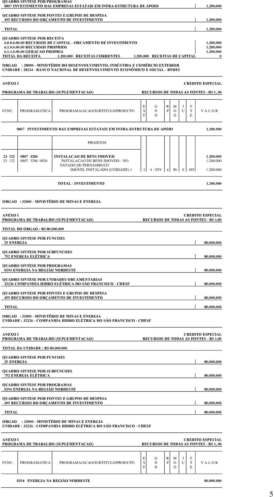 DESENVOLVIMENTO, INDÚSTRIA E COMÉRCIO EXTERIOR UNIDADE : 28234 - BANCO NACIONAL DE DESENVOLVIMENTO ECONÔMICO E SOCIAL - BNDES 0807 INVESTIMENTO DAS EMPRESAS ESTATAIS EM INFRA-ESTRUTURA DE APOIO 1.200.