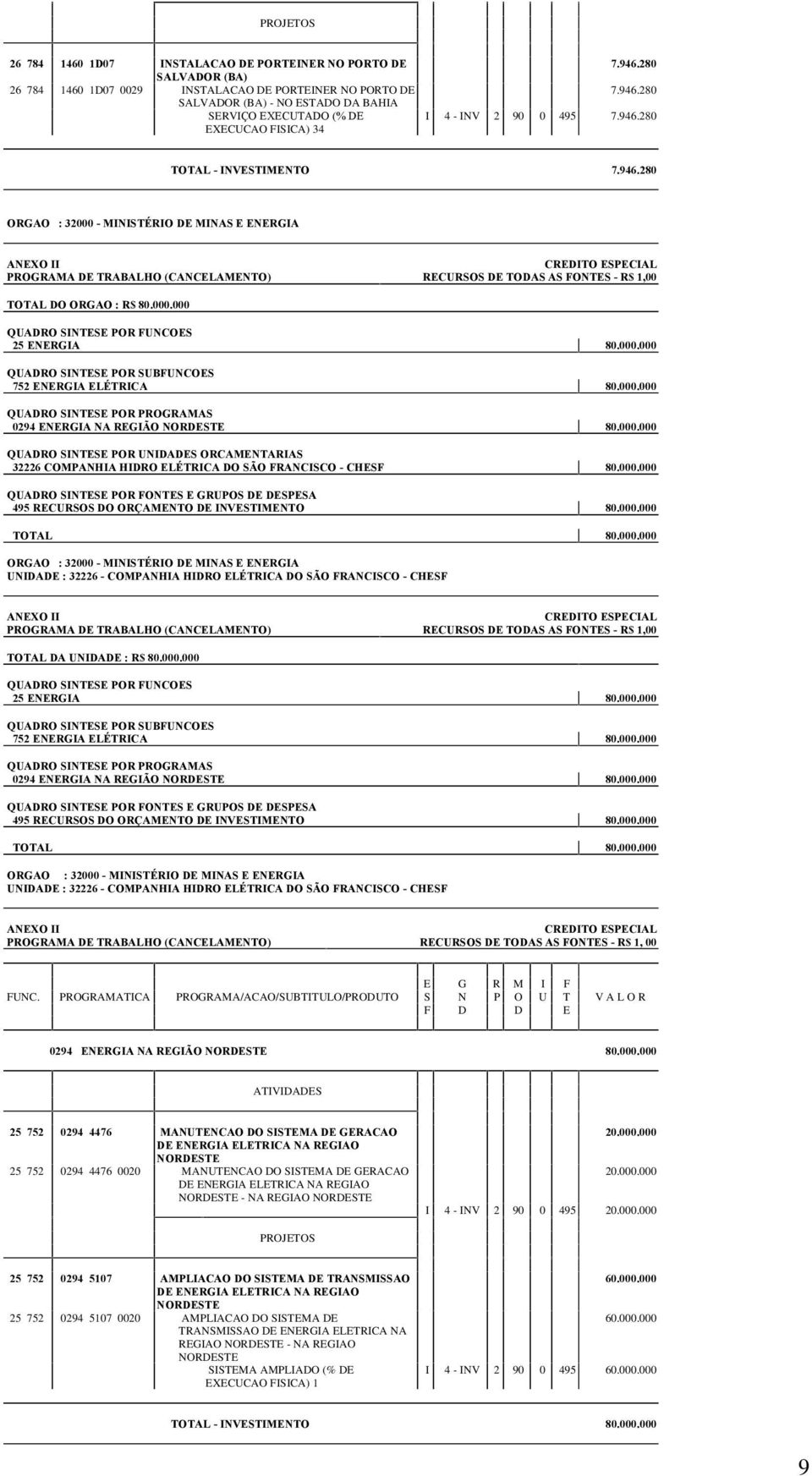 000.000 TOTAL 80.000.000 UNIDADE : 32226 - COMPANHIA HIDRO ELÉTRICA DO SÃO FRANCISCO - CHESF I TOTAL DA UNIDADE : R$ 80.000.000 495 RECURSOS DO ORÇAMENTO DE INVESTIMENTO 80.000.000 TOTAL 80.000.000