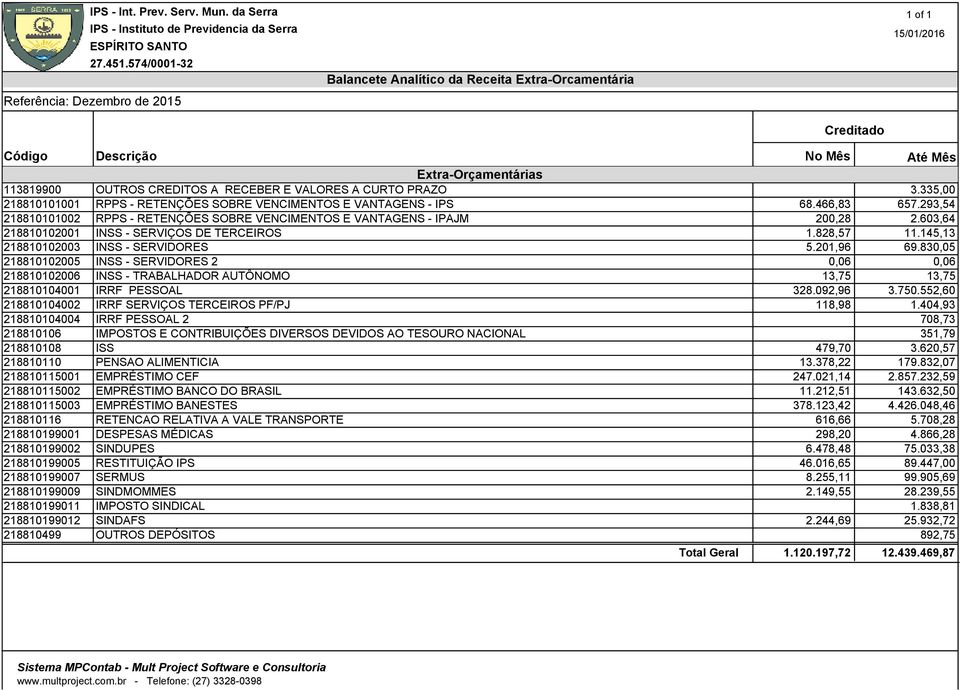 RECEBER E VALORES A CURTO PRAZO 3.335,00 218810101001 RPPS - RETENÇÕES SOBRE VENCIMENTOS E VANTAGENS - IPS 68.466,83 657.