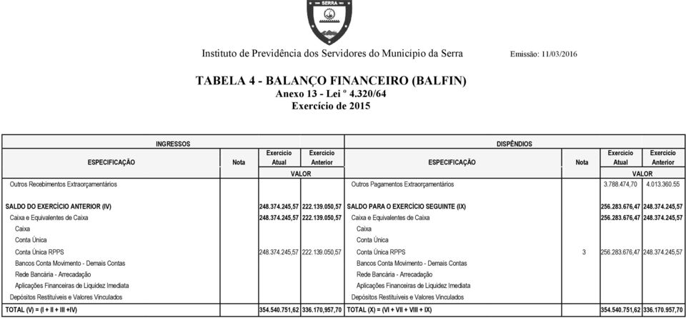 Extraorçamentários BFI.B065 BFI.C065 BFI.D065 Outros Pagamentos Extraorçamentários BFI.F065 3.788.474,70 4.013.360.55 SALDO DO EXERCÍCIO ANTERIOR (IV) BFI.B067 248.374.245,57 222.139.