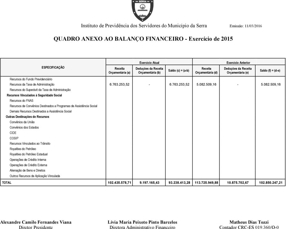 C036 ABF.D036 ABF.E036 ABF.F036 ABF.G036 Recursos da Taxa de Administração 6.763.253,52-6.763.253,52 5.082.509,16-5.082.509,16 Recursos do Superávit da Taxa de Administração ABF.B038 ABF.C038 ABF.