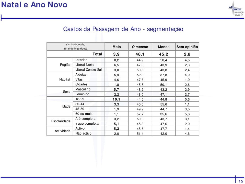 47,6 45,9 1,9 Cidades 1,8 45,5 50,1 2,6 Masculino 5,7 48,2 43,2 2,9 Feminino 2,2 48,0 47,1 2,7 18-29 10,1 44,5 44,8 0,6 30-44 3,3 40,0 55,6 1,1 45-59 1,9