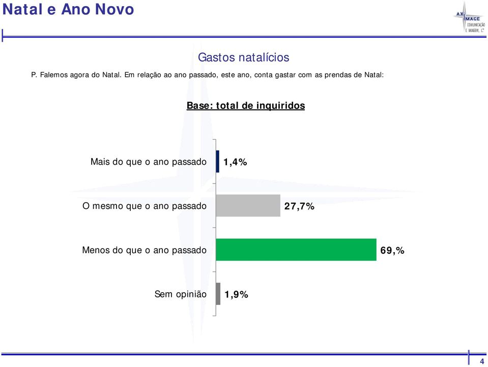 de Natal: Base: total de inquiridos Mais do que o ano passado