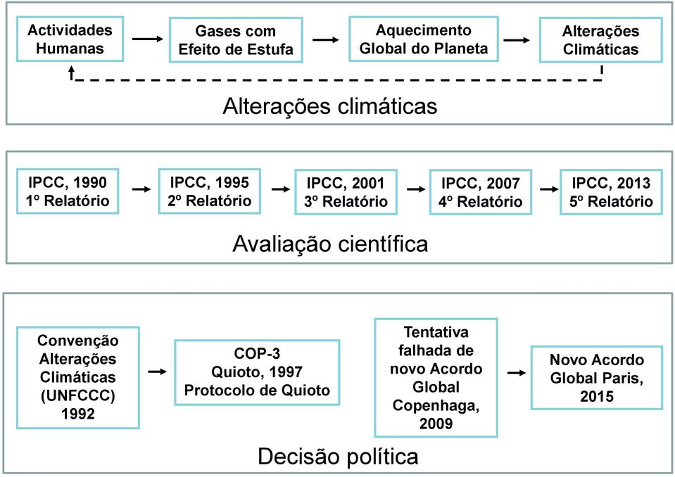 2013 5º Relatório Avaliação científica Convenção Alterações Climáticas (UNFCCC) 1992 COP-3 Quioto, 1997