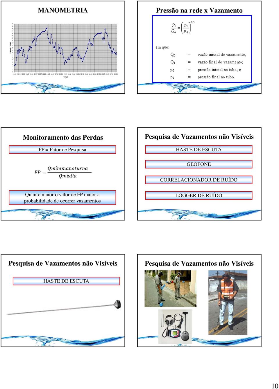 Perdas FP = Fator de Pesquisa Pesquisa de Vazamentos não Visíveis HASTE DE ESCUTA GEOFONE CORRELACIONADOR DE RUÍDO Quanto maior o valor de FP