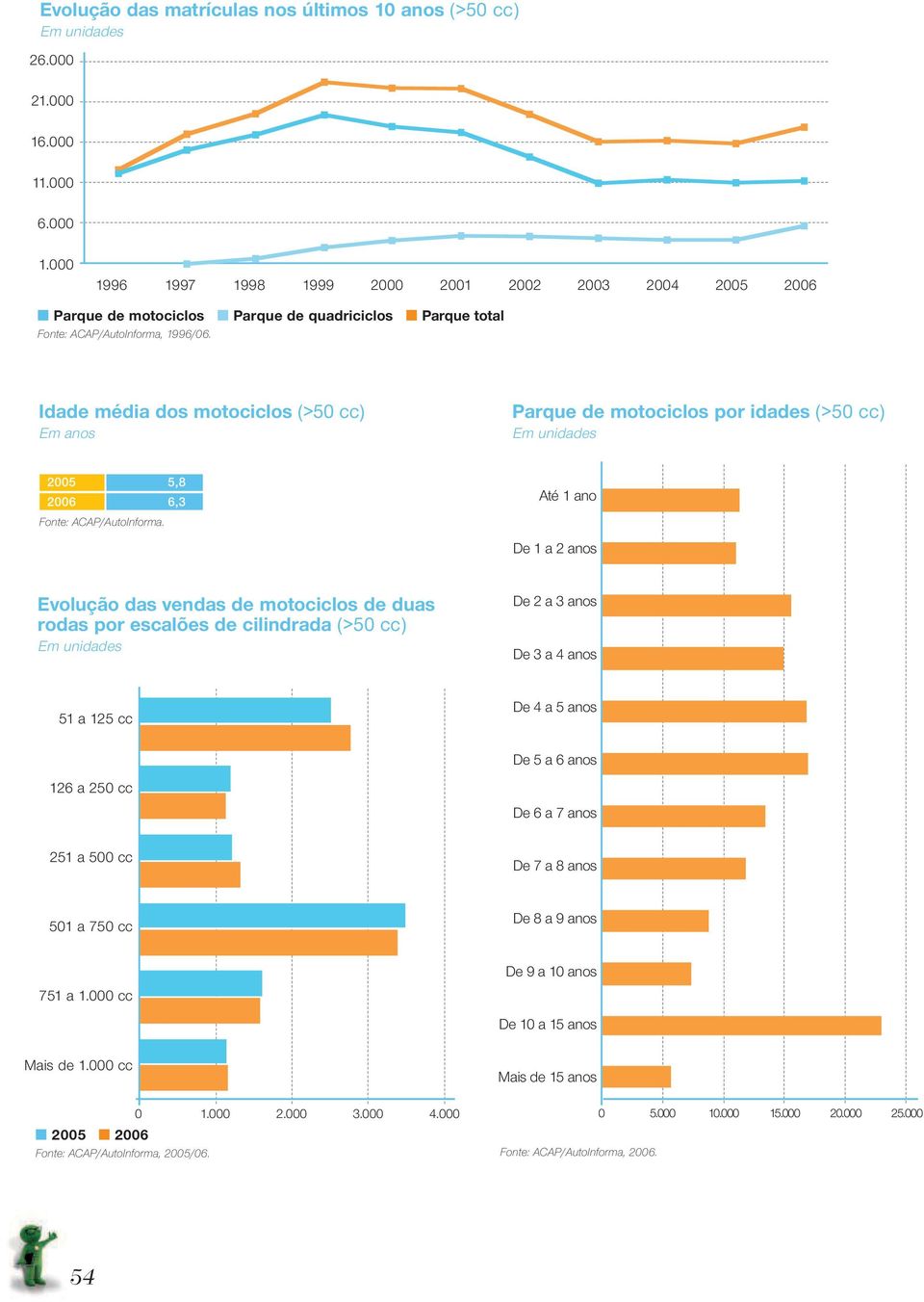 Parque total Idade média dos motociclos (>50 cc) Em anos Parque de motociclos por idades (>50 cc) 2005 5,8 2006 6,3 Até 1 ano Fonte: ACAP/AutoInforma.