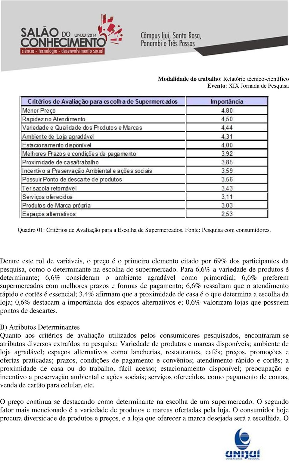 Para 6,6% a variedade de produtos é determinante; 6,6% consideram o ambiente agradável como primordial; 6,6% preferem supermercados com melhores prazos e formas de pagamento; 6,6% ressaltam que o