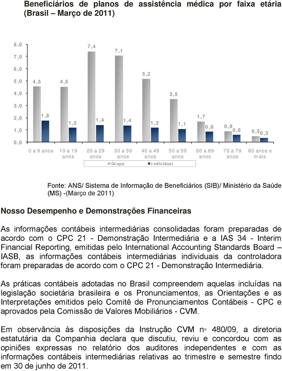 Demonstrações Financeiras As informações contábeis intermediárias consolidadas foram preparadas de acordo com o CPC 21 - Demonstração Intermediária e a IAS 34 - Interim Financial Reporting, emitidas