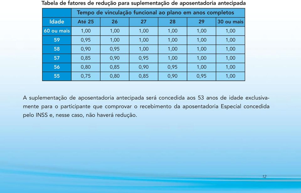 1,00 1,00 56 0,80 0,85 0,90 0,95 1,00 1,00 55 0,75 0,80 0,85 0,90 0,95 1,00 A suplementação de aposentadoria antecipada será concedida aos 53 anos de