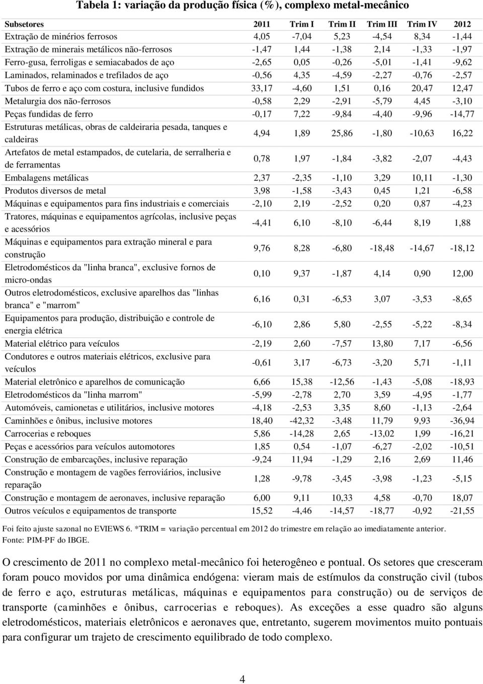 4,35-4,59-2,27-0,76-2,57 Tubos de ferro e aço com costura, inclusive fundidos 33,17-4,60 1,51 0,16 20,47 12,47 Metalurgia dos não-ferrosos -0,58 2,29-2,91-5,79 4,45-3,10 Peças fundidas de ferro -0,17