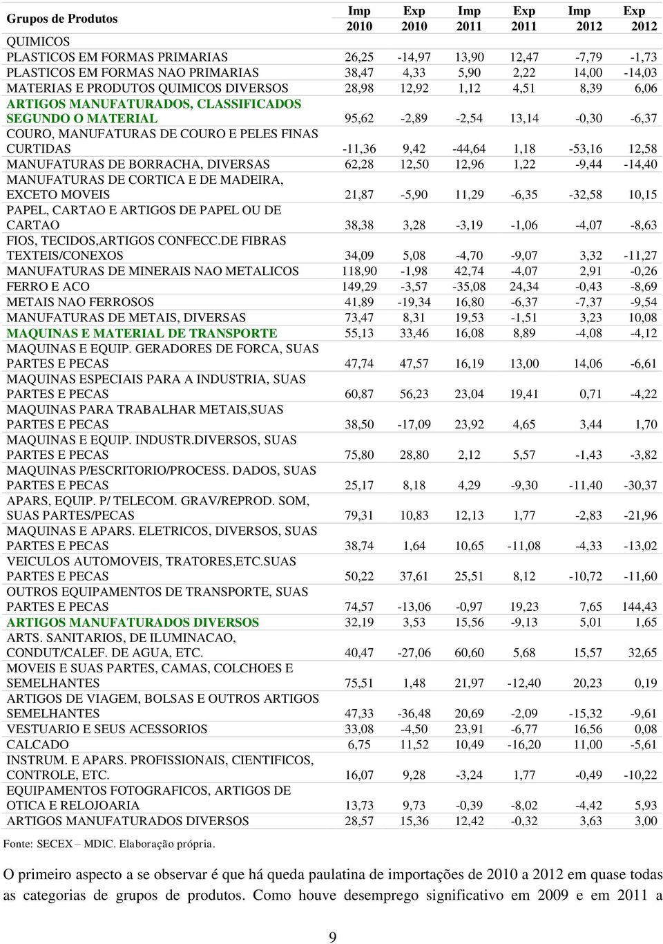 COURO E PELES FINAS CURTIDAS -11,36 9,42-44,64 1,18-53,16 12,58 MANUFATURAS DE BORRACHA, DIVERSAS 62,28 12,50 12,96 1,22-9,44-14,40 MANUFATURAS DE CORTICA E DE MADEIRA, EXCETO MOVEIS 21,87-5,90