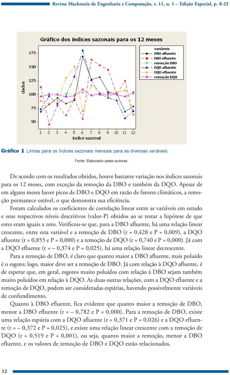 Apesar de em alguns meses haver picos de DBO e DQO em razão de fatores climáticos, a remoção permanece estável, o que demonstra sua eficiência.