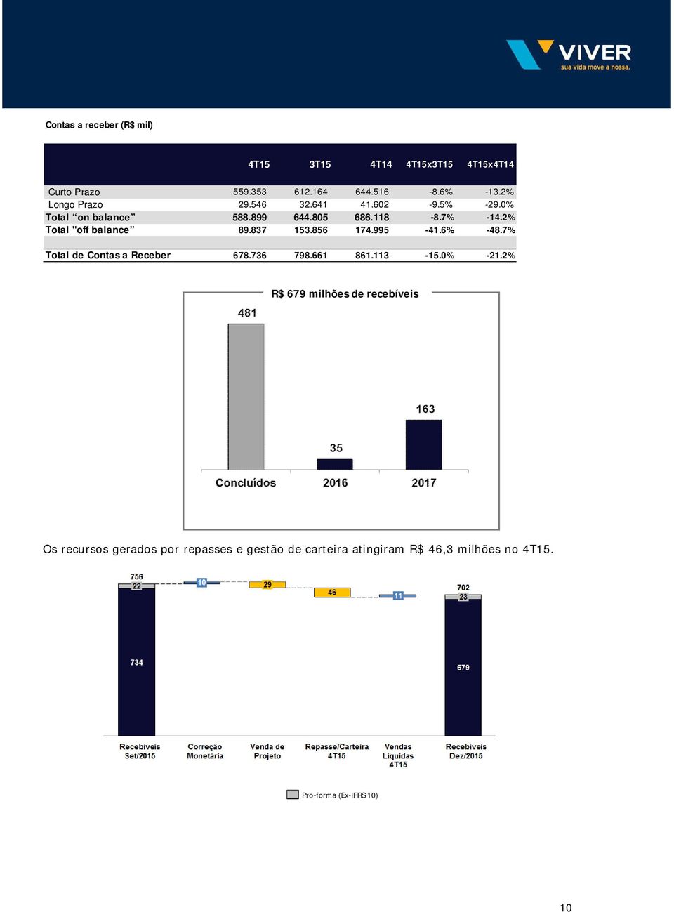 2% Total "off balance 89.837 153.856 174.995-41.6% -48.7% Total de Contas a Receber 678.736 798.661 861.113-15.