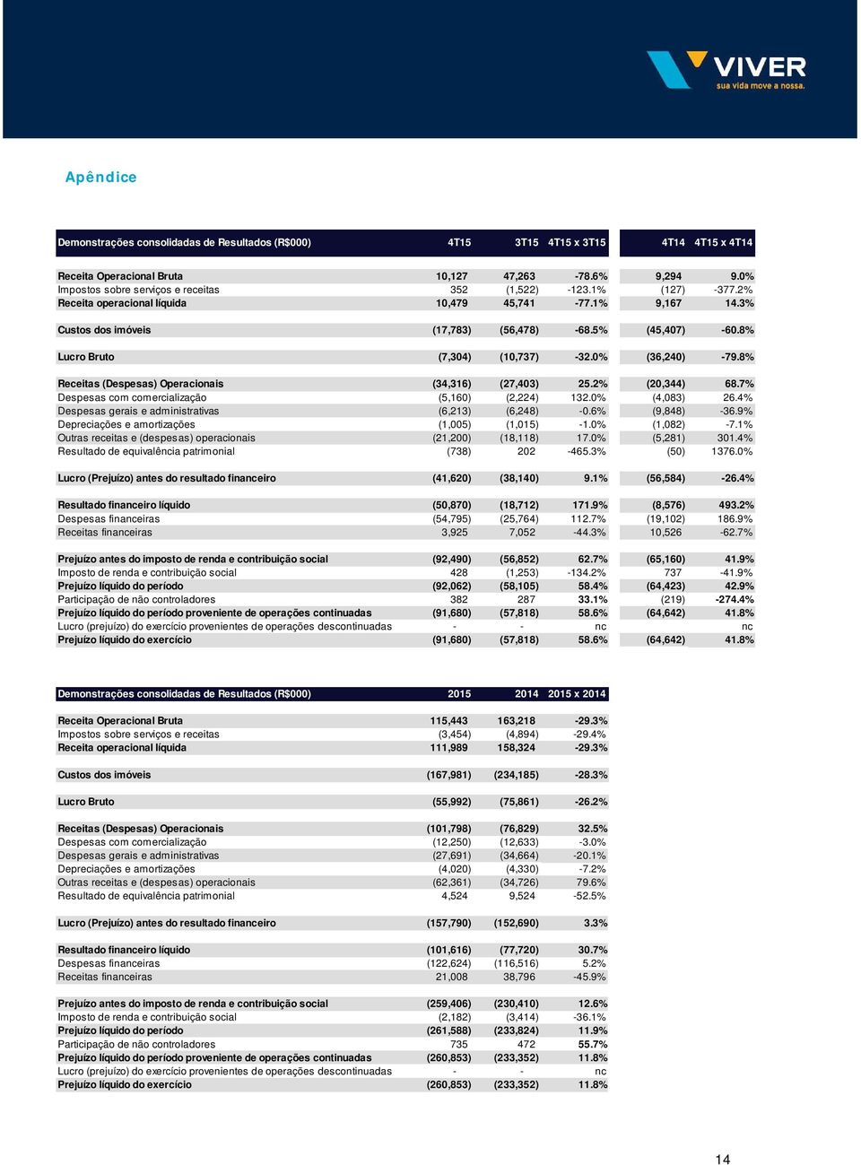 8% Lucro Bruto (7,304) (10,737) -32.0% (36,240) -79.8% Receitas (Despesas) Operacionais (34,316) (27,403) 25.2% (20,344) 68.7% Despesas com comercialização (5,160) (2,224) 132.0% (4,083) 26.