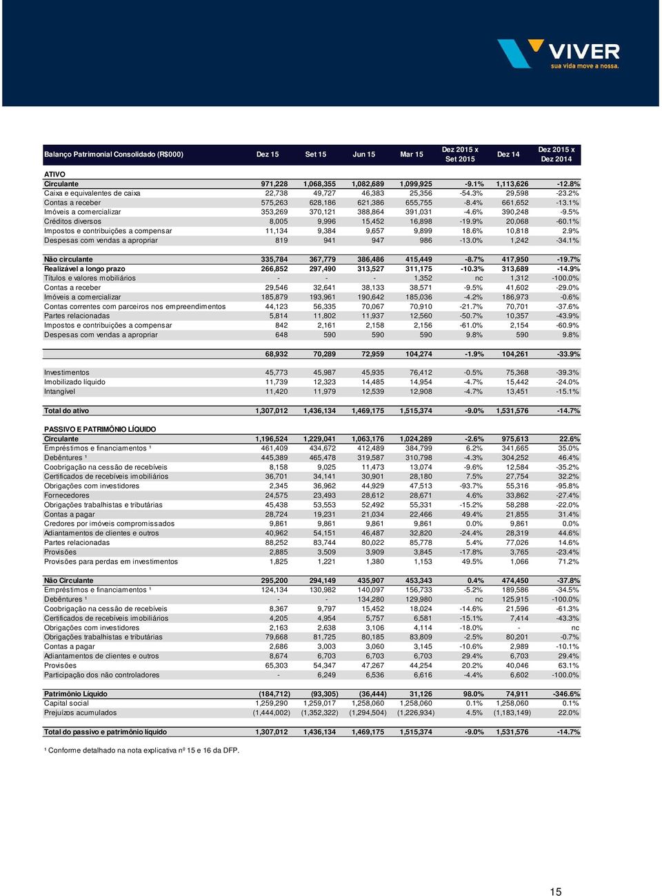 1% Imóveis a comercializar 353,269 370,121 388,864 391,031-4.6% 390,248-9.5% Créditos diversos 8,005 9,996 15,452 16,898-19.9% 20,068-60.