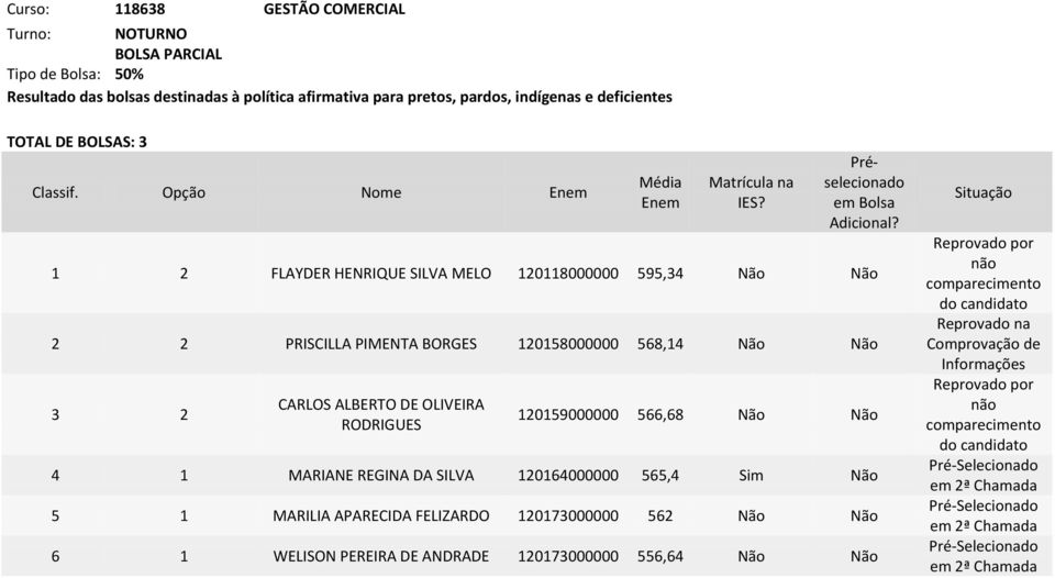 120159000000 566,68 Não Não 4 1 MARIANE REGINA DA SILVA 120164000000 565,4 Sim Não 5 1 MARILIA APARECIDA FELIZARDO