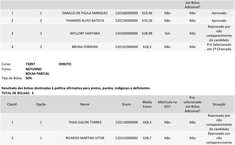 FERREIRA 120142000000 628,3 Não Não Curso: 73097 DIREITO Tipo de Bolsa: 50% TOTAL DE BOLSAS: 3 1