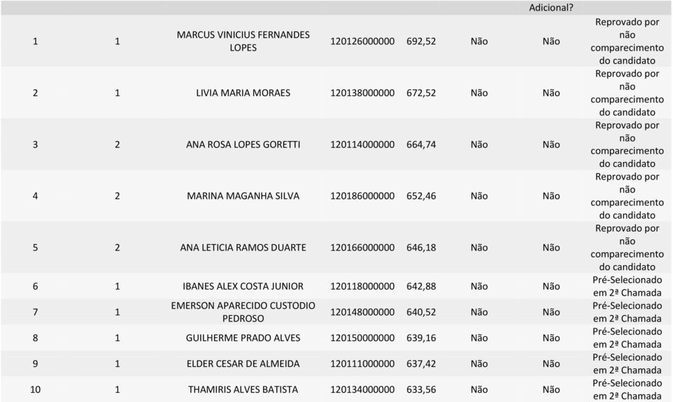 IBANES ALEX COSTA JUNIOR 120118000000 642,88 Não Não 7 1 EMERSON APARECIDO CUSTODIO PEDROSO 120148000000 640,52 Não Não 8 1 GUILHERME PRADO