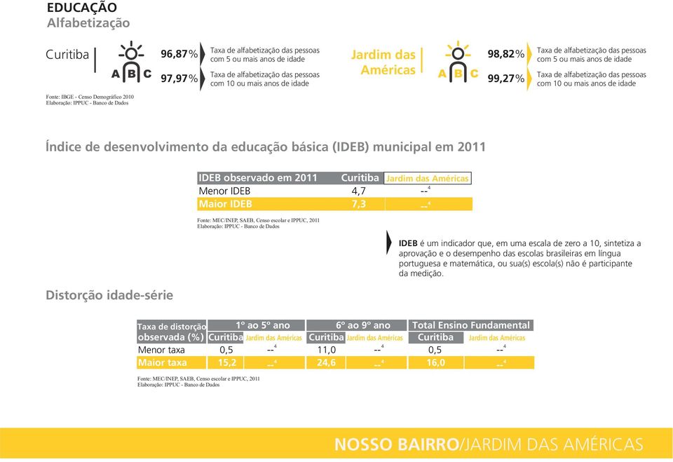 (IDEB) municipal em 2011 Distorção idade-série IDEB observado em 2011 Menor IDEB 4,7 4 -- Maior IDEB 7,3 -- 4 Fonte: MEC/INEP, SAEB, Censo escolar e IPPUC, 2011 IDEB é um indicador que, em uma escala