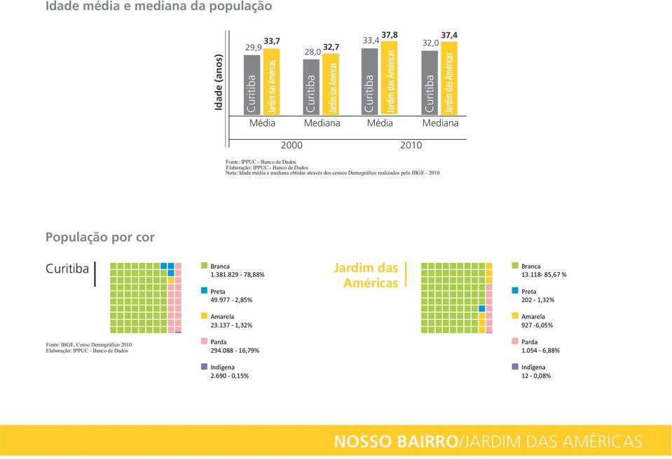 realizados pelo IBGE - 2010 População por cor Branca 1.381.829-78,88% Preta 49.977-2,85% Branca 13.