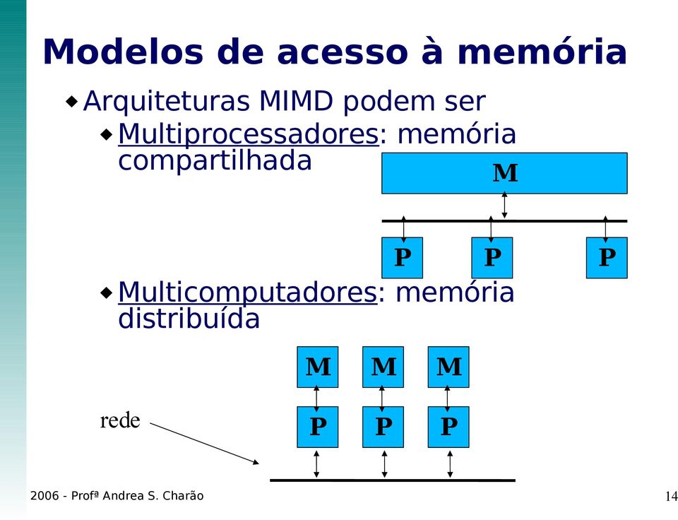 compartilhada M P P P Multicomputadores: memória