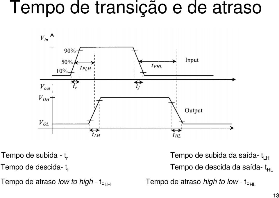 t PLH Tempo de subida da saída- t LH Tempo de